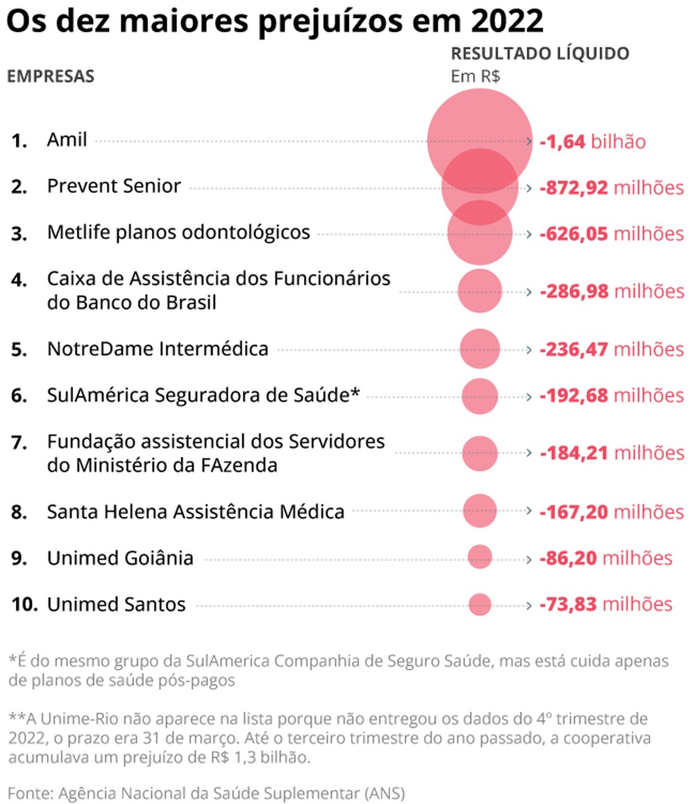 Planos de saúde têm maior prejuízo operacional já registrado, de R$ 11,5 bi