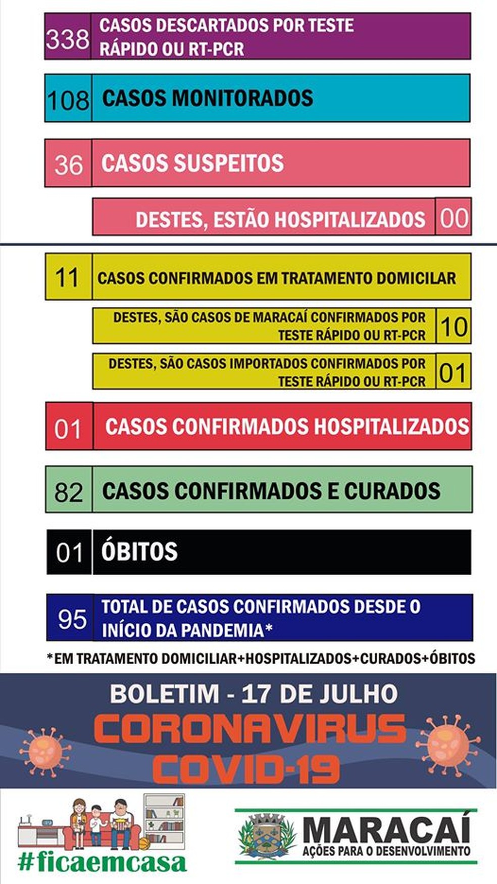 Balanço Covid-19 Maracaí — Foto: Prefeitura de Maracaí/Divulgação