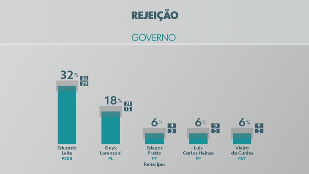 Pesquisa Ipec mede rejeição de candidatos ao governo do RS — Foto: Reprodução/RBS TV