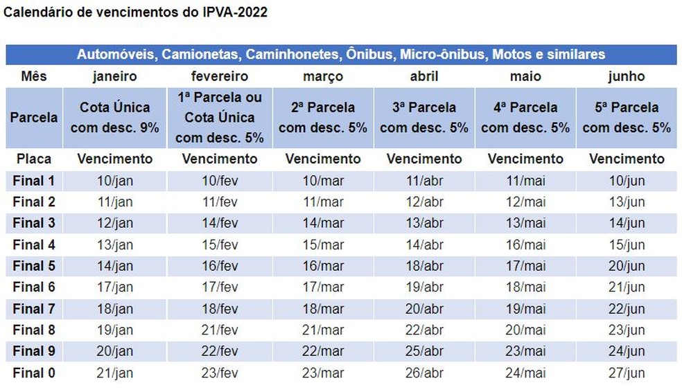 Tabela de pagamento de IPVA 2022 de acordo com final da placa