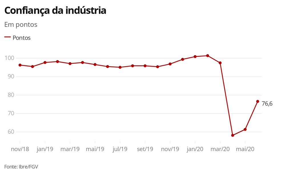Confiança da indústria — Foto: Economia G1