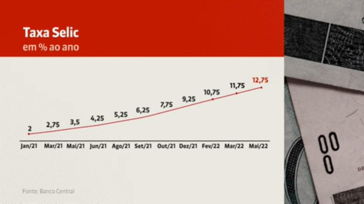 La tasa de Selek debería seguir aumentando, señala Copom;  En marzo, Columbia Británica esperaba que el 12,75% actual fuera un «techo» |  Economía