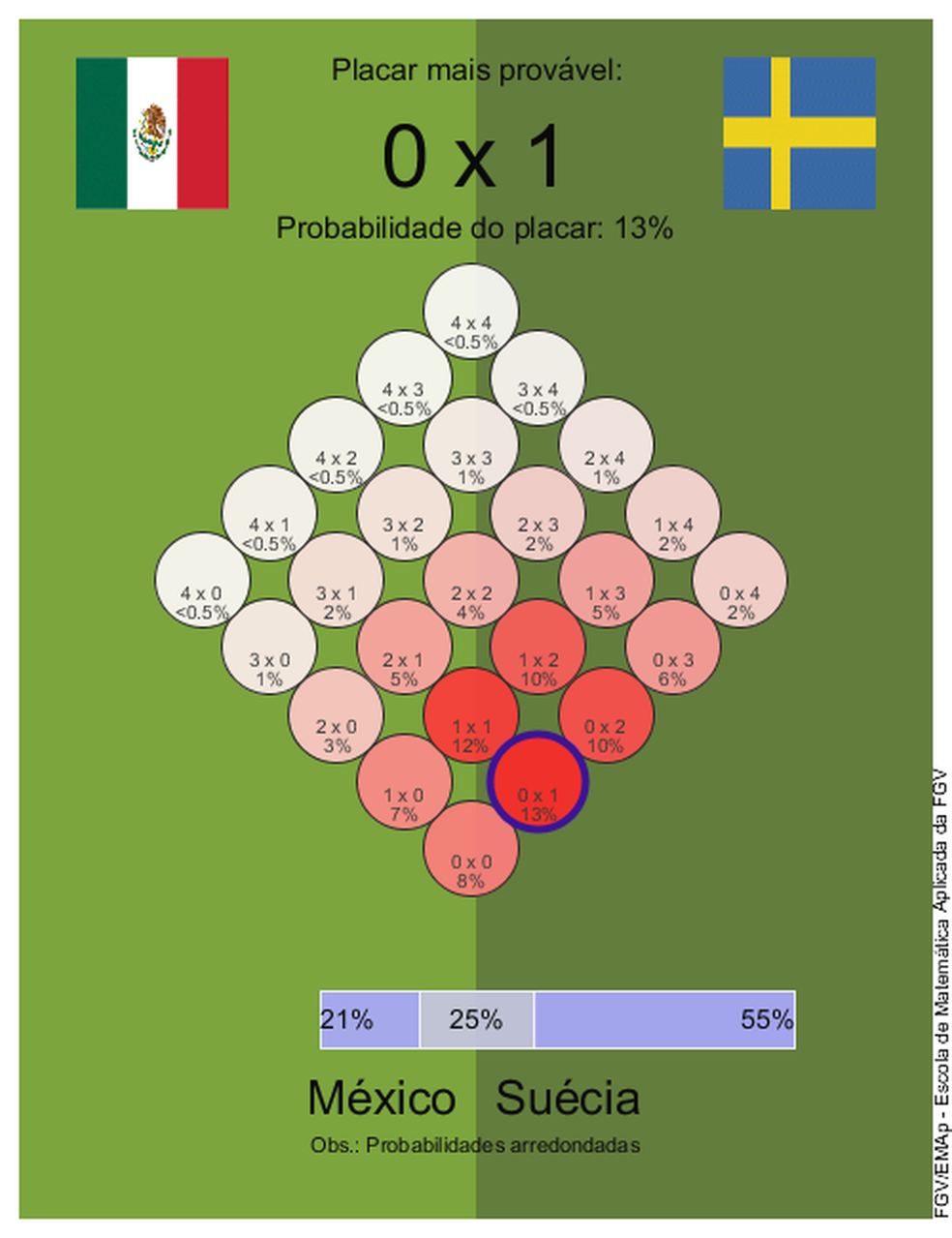Chances de vitória em jogo entre México e Suécia (Foto: FGV)