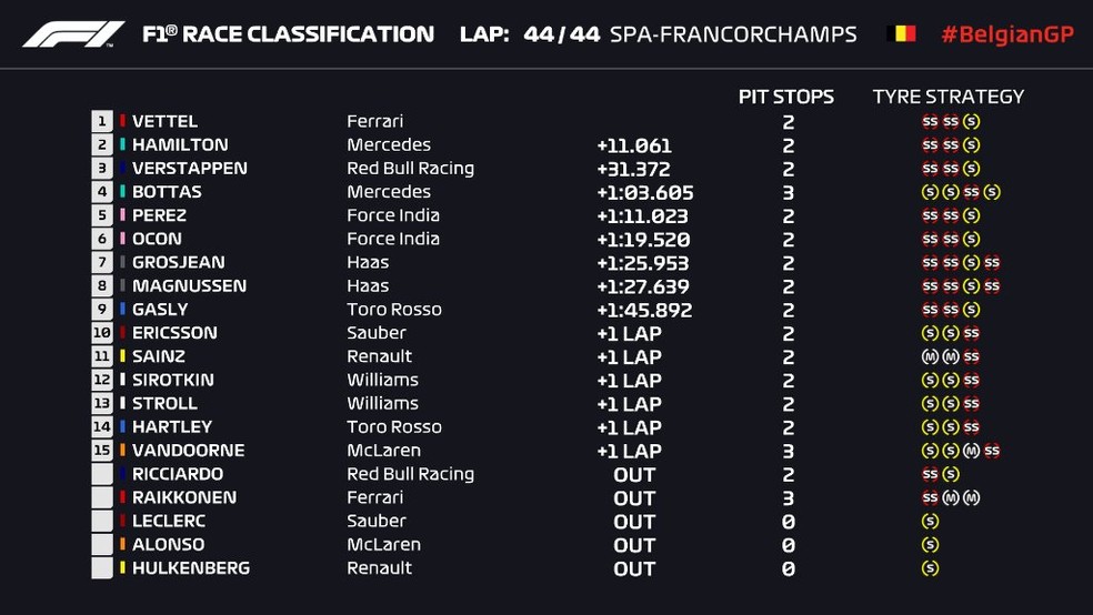 Resultado do GP da Bélgica (Foto: Reprodução)