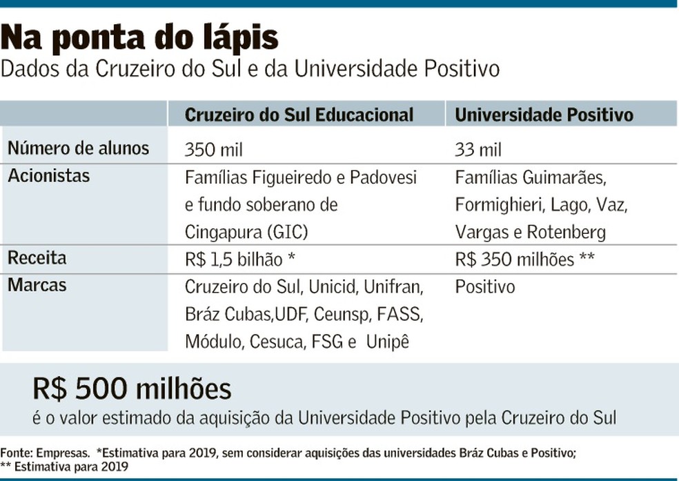 Cruzeiro Do Sul Compra Universidade Positivo Empresas Valor
