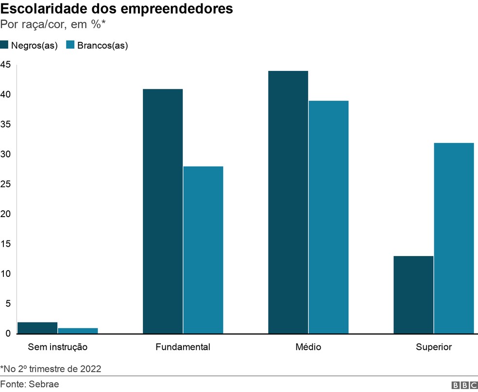Escolaridade dos empreendedores — Foto: BBC