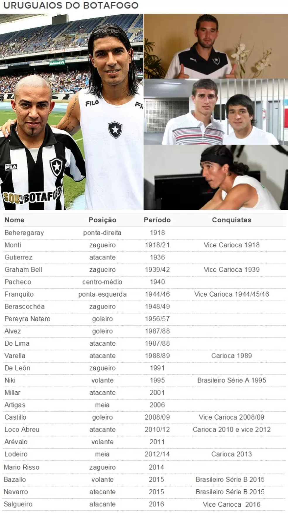 Todos os uruguaios que já vestiram a camisa do Botafogo (Foto: GloboEsporte.com)