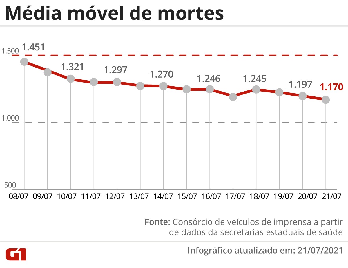 Brasil ultrapassa 545 mil mortes por Covid; média móvel é a menor desde 26 de fevereiro - Vimarsana News