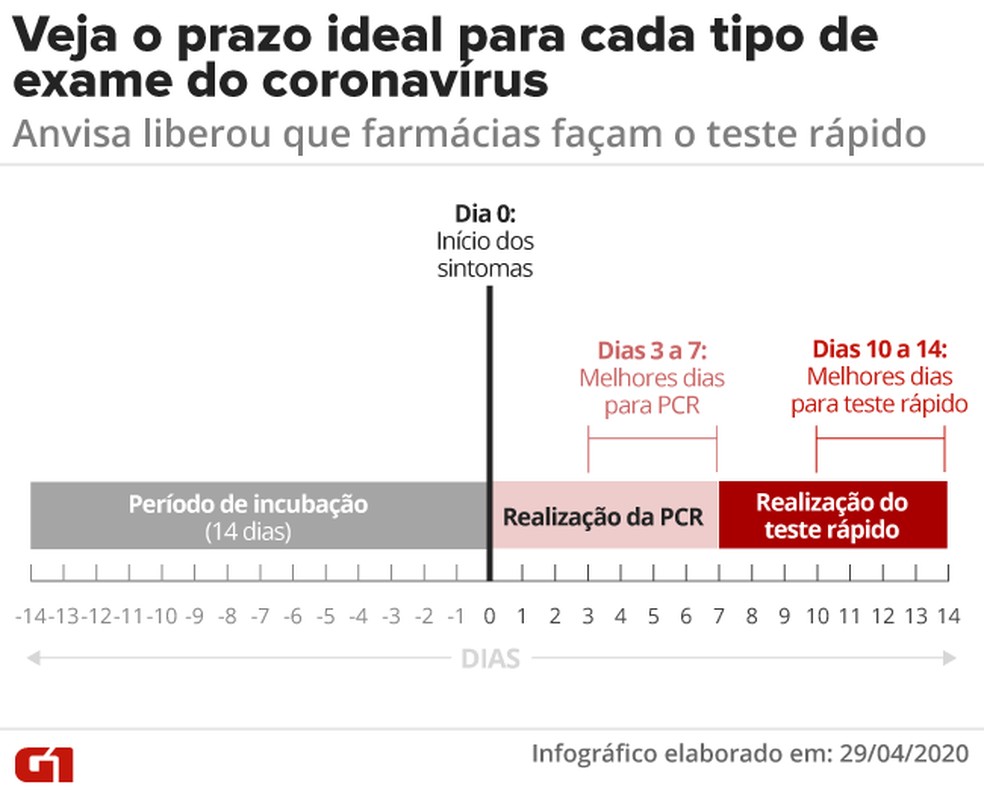 Linha do tempo com o período de realização ideal de cada exame do coronavírus — Foto: Arte: Juliane Souza/G1