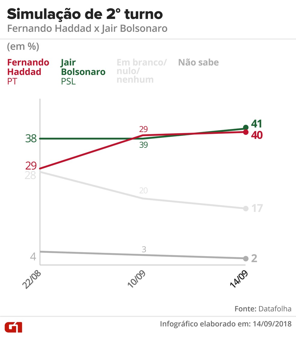 Datafolha - 14 de setembro de 2018 - Simulação de segundo turno entre Bolsonaro x Haddad — Foto: Arte/G1