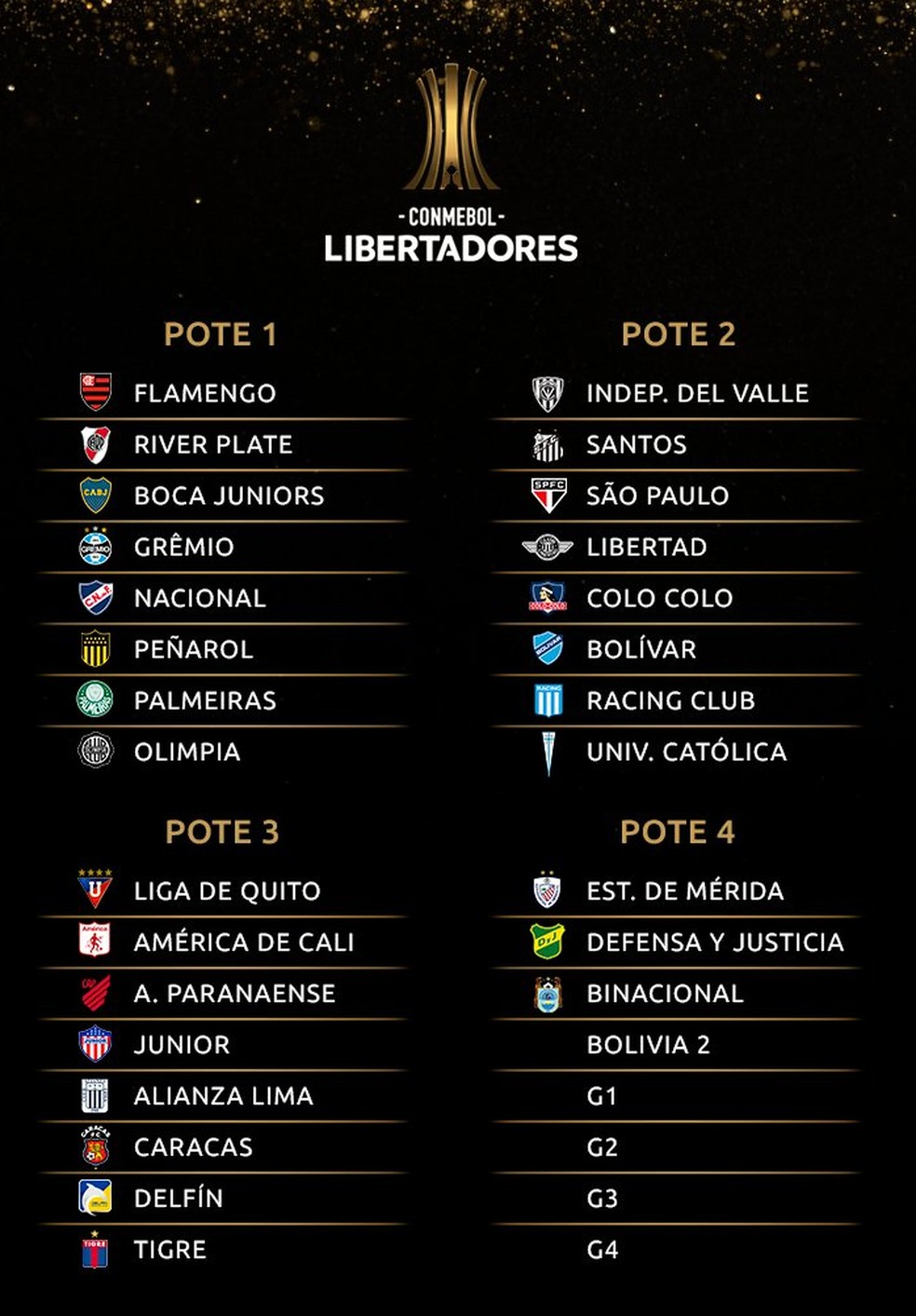 Potes da fase de grupos da Libertadores — Foto: Reprodução/Conmebol