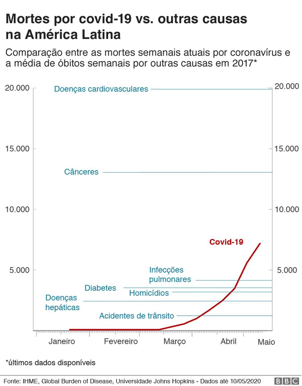Gráfico compara as mortes semanais por Covid-19 na América Latina em comparação com outras causas — Foto: BBC