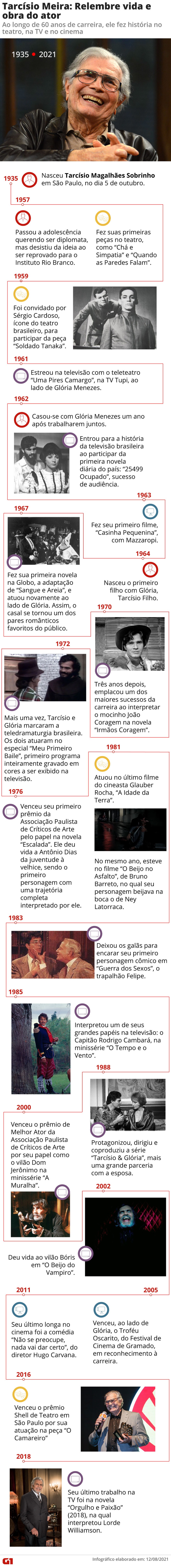 Linha do tempo Tarcísio Meira — Foto: Fernanda Garrafiel/G1
