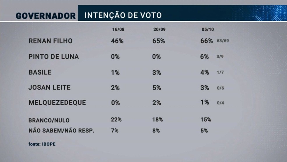 Ibope Alagoas - votos totais — Foto: Reprodução/TV Gazeta