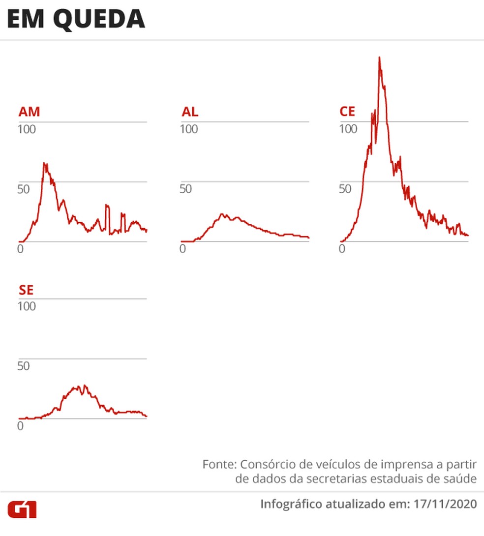 Estados com mortes em queda — Foto: Editoria de Arte/G1