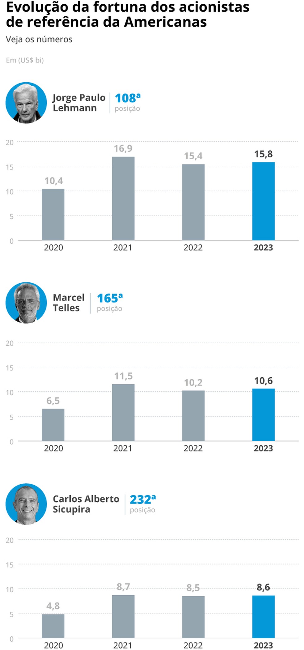 Patrimônio dos acionistas de referência da Americanas, segundo a Forbes — Foto: Criação O Globo