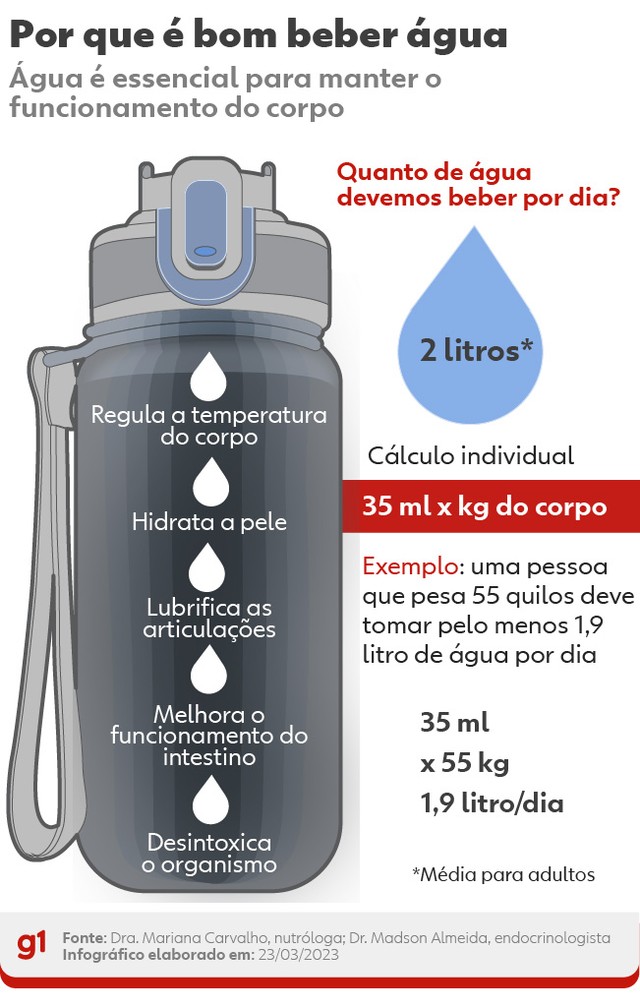 Afinal Quantos Litros De água Devo Beber Diariamente Especialista Ensina Cálculo E Explica 