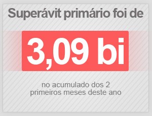 Superávit de 3,09 bilhões no primeiro bimestre do ano (Foto: G1)