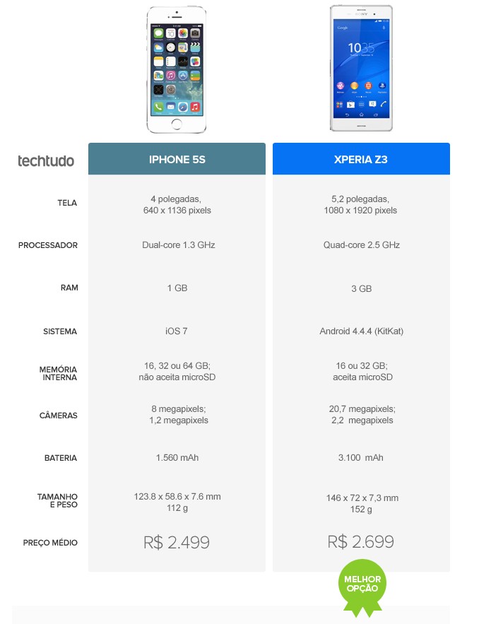 Tabela comparativa de especificações entre iPhone 5S e Xperia Z3 (Foto: Arte/TechTudo) Tabela comparativa de especificações entre iPhone 5S e Xperia Z3 (Foto: Arte/TechTudo)