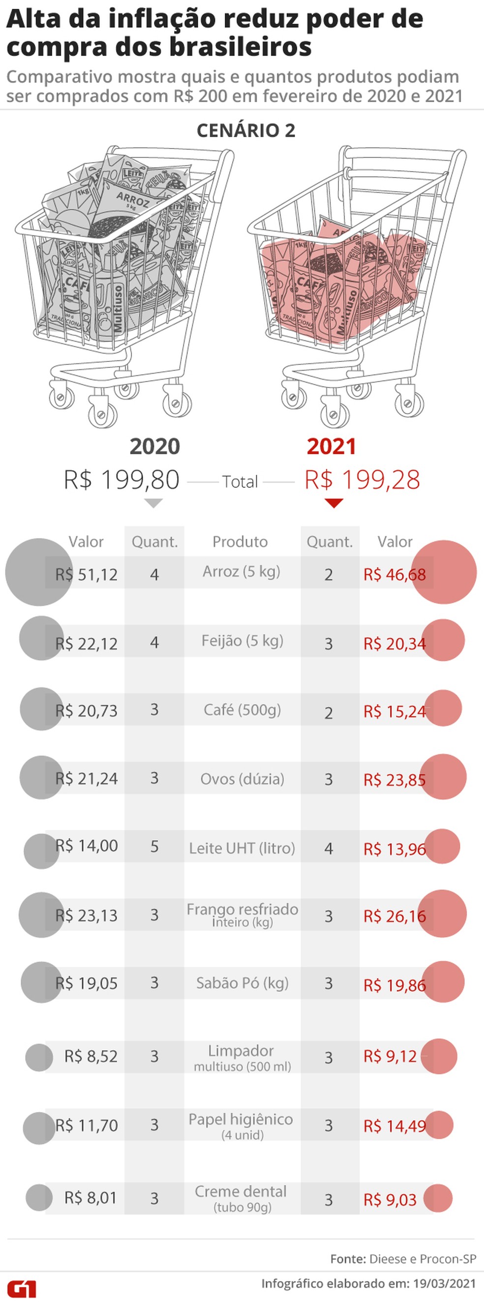 Poder de compra - cenário 2 — Foto: Arte G1