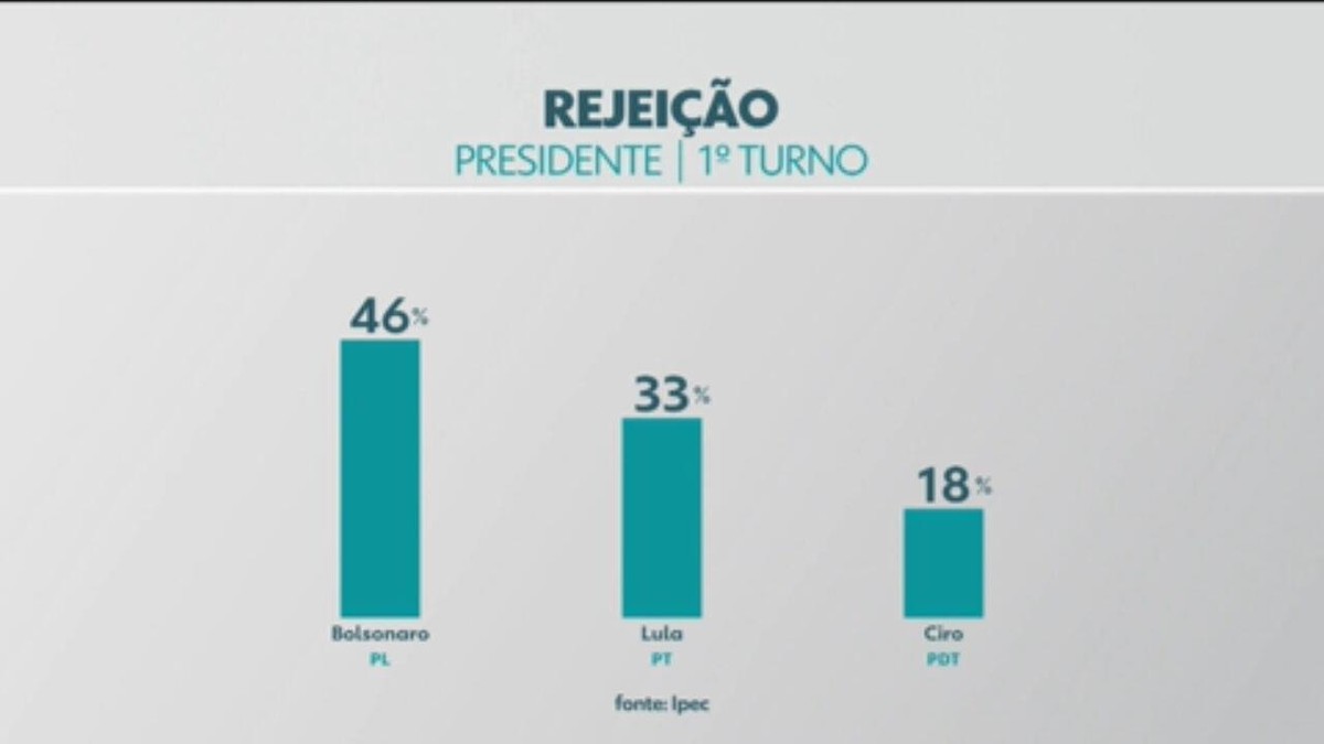Equipe de Lula teme volta do antipetismo e traça estratégia para conter rejeição