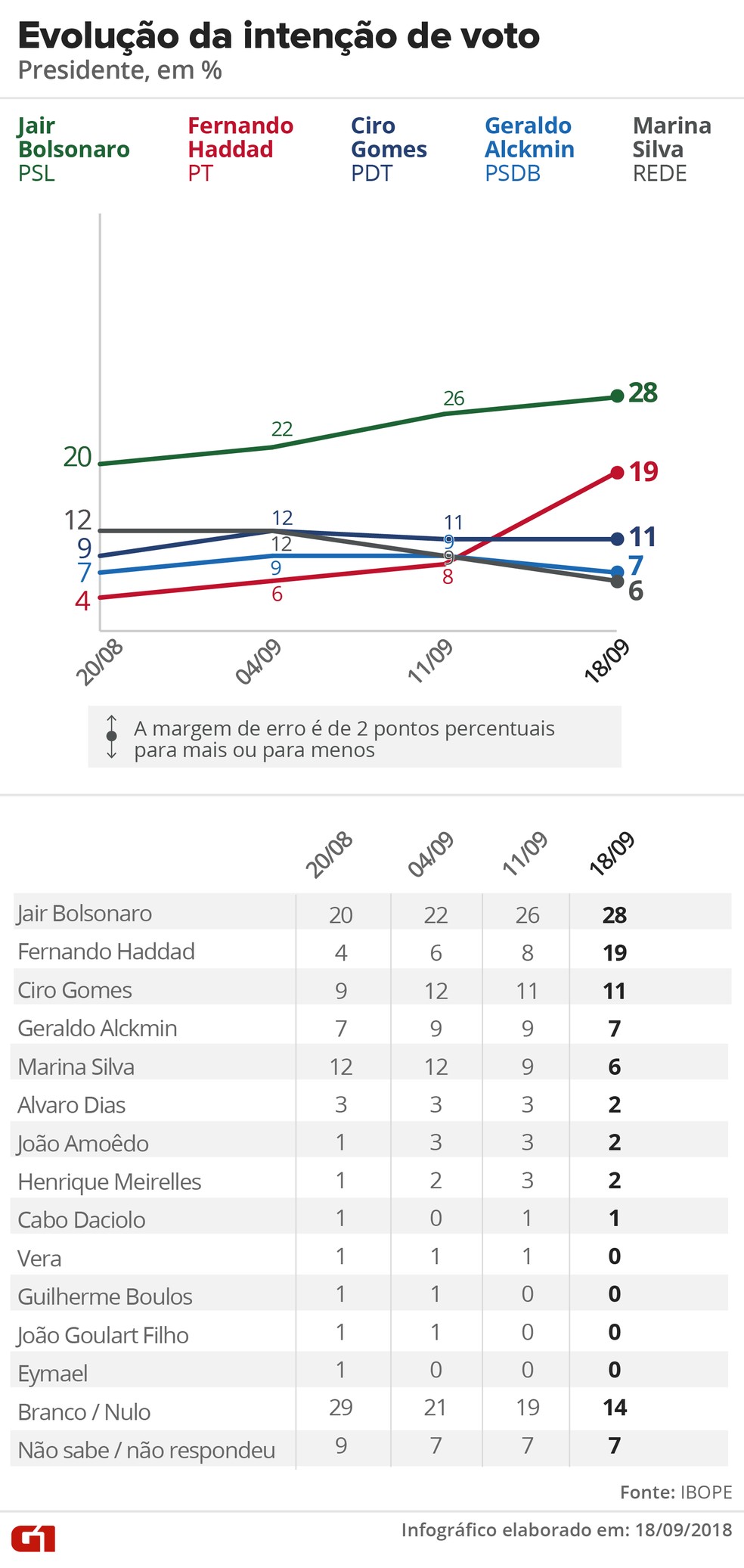 ibope-1809-intencao-voto Pesquisa Ibope: Bolsonaro, 28%; Haddad, 19%; Ciro, 11%; Alckmin, 7%; Marina, 6%