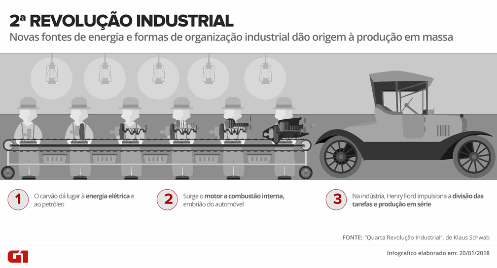 Infográfico mostra as características da 2ª Revolução Industrial (Foto: Fernanda Garrafiel/G1)