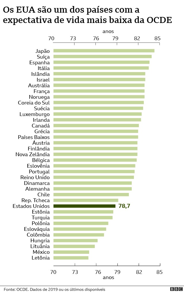 EUA: as contradições da maior economia do mundo, em 5 gráficos - Época  Negócios