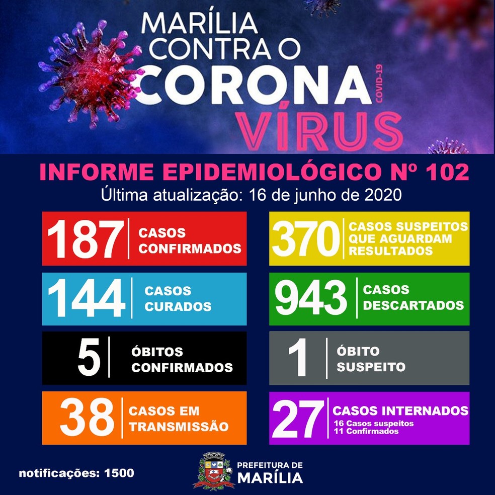Marília registra 5ª morte por Covid-19 — Foto: Prefeitura de Marília/Divulgação