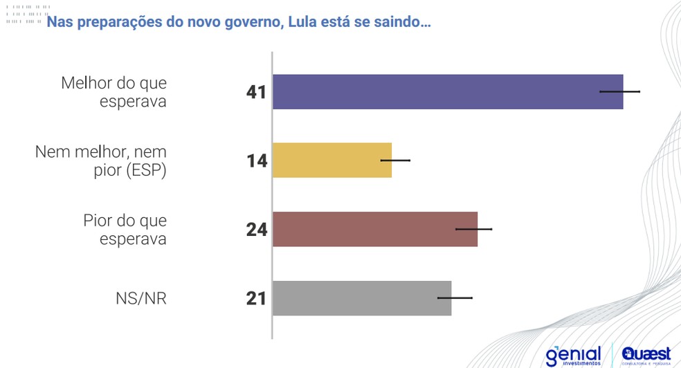Transição do governo Lula é bem avaliada — Foto: Genial/Quaest