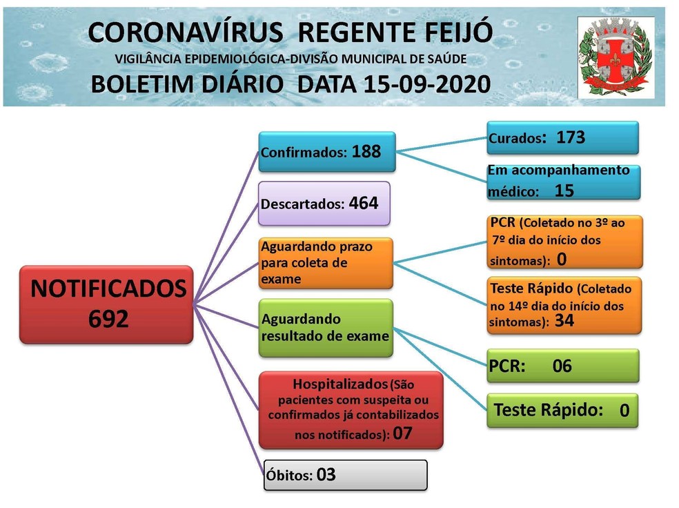Casos de coronavírus em Regente Feijó, em 15 de setembro — Foto: Divulgação
