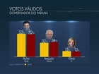Datafolha, votos válidos: Richa tem 53%, Requião 32%, e Gleisi, 13%