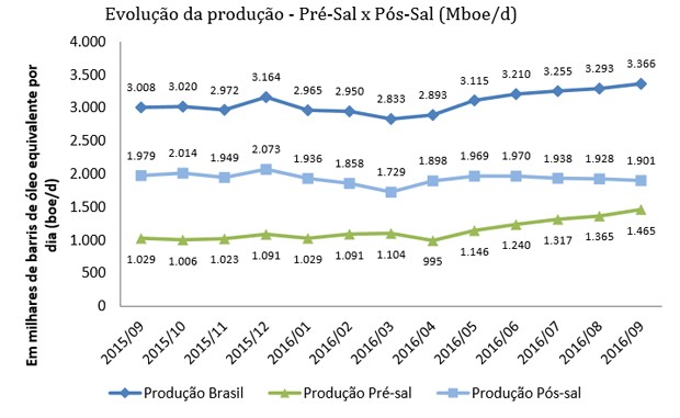 Evolução da produção no pré-sal e no pós-sal, segundo ANP (Foto: Divulgação) (Foto: Reprodução/ANP)