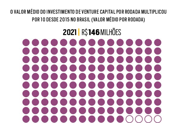 O valor médio do investimento de venture capital por rodada multiplicou por 10 desde 2015 no Brasil (Valor médio por rodada) 2021 (Foto:  )
