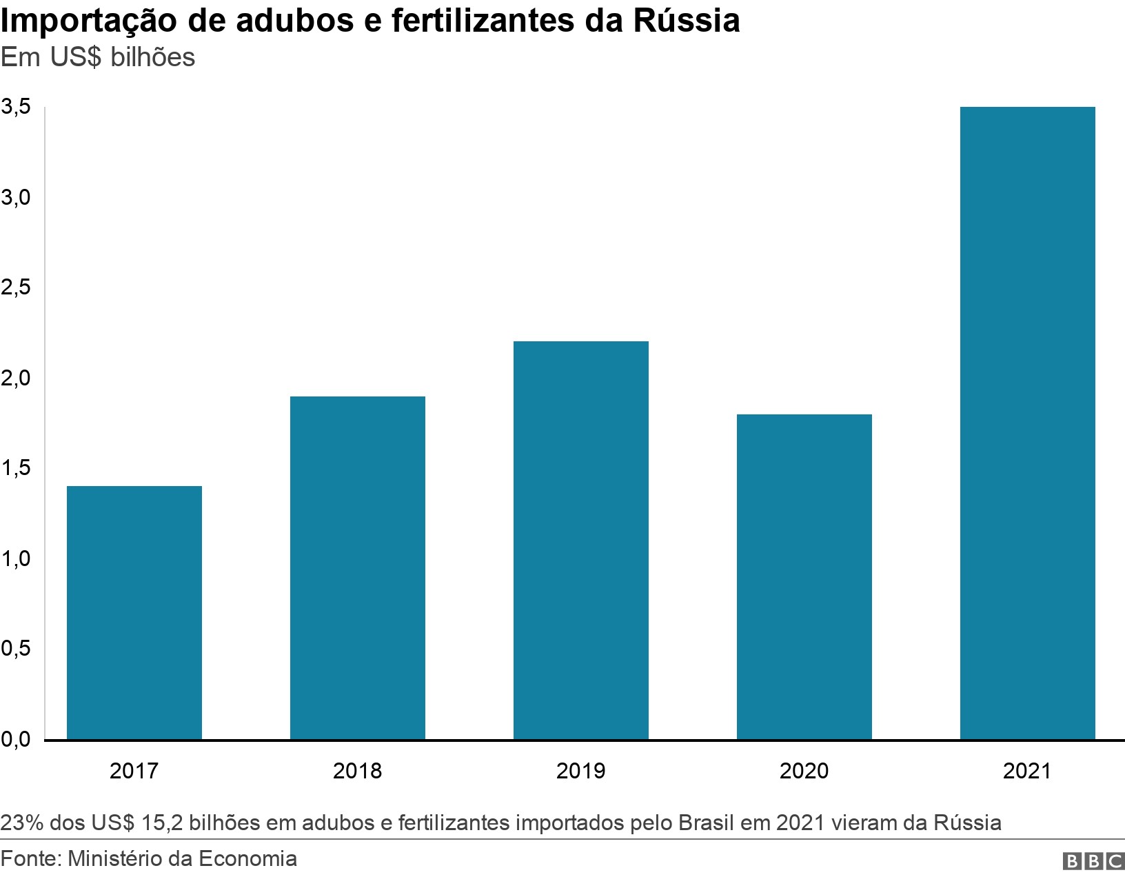 Importação de adubos e fertilizantes da Rússia. Em US$ bilhões.  23% dos US$ 15,2 bilhões em adubos e fertilizantes importados pelo Brasil em 2021 vieram da Rússia. (Foto: BBC News)