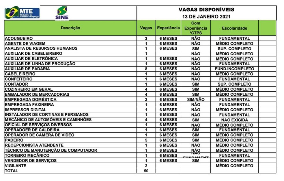 Sine Acre oferta 50 vagas de emprego para esta quarta-feira (12) — Foto: Divulgação/Sine Acre