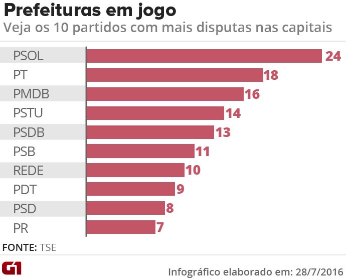 Partidos em números: PSOL