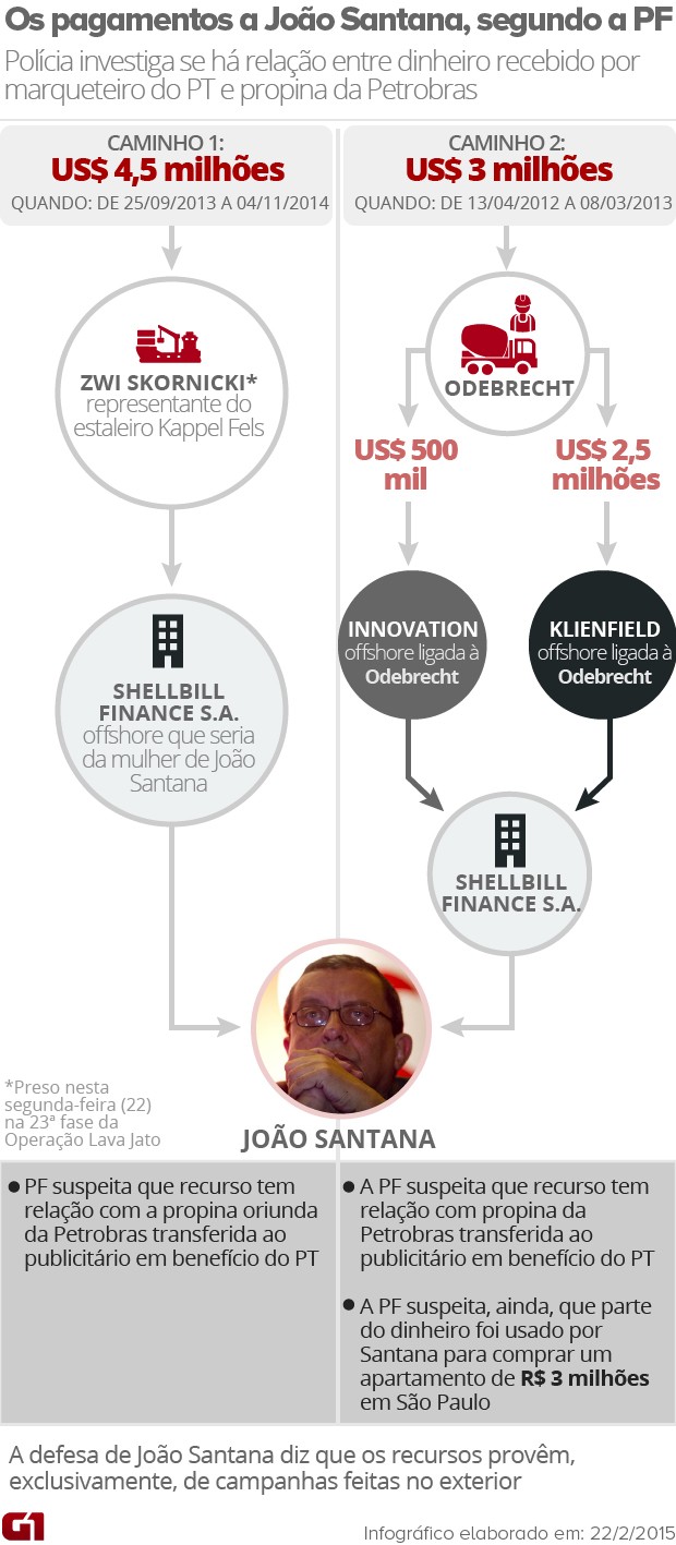 Os pagamentos a João Santana, segundo a PF (Foto: Editoria de Arte/G1)