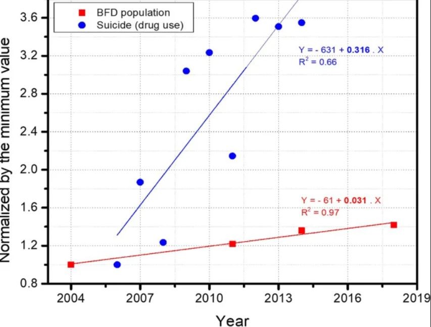 Gráfico mostra população do Distrito Federal entre 2004 – 2018 (vermelho) e taxa de suicídio de indivíduos que usaram substâncias psicoativas (azul) (Foto: Juliano de Andrade Gomes et.al )