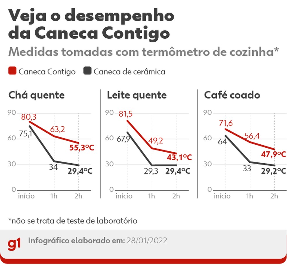 Veja desempenho da caneca Contigo com bebidas quentes e compare com uma caneca comum — Foto: Kayan Albertin/g1
