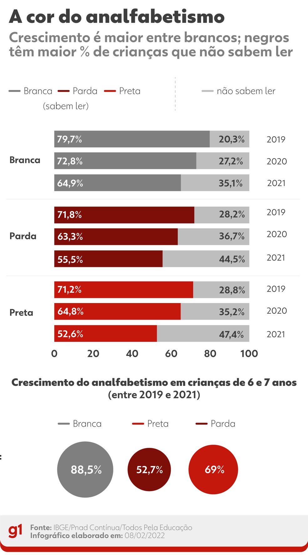 Crescimento do analfabetismo é maior entre brancos, mas negros têm a % de crianças que não sabem ler — Foto: Arte g1