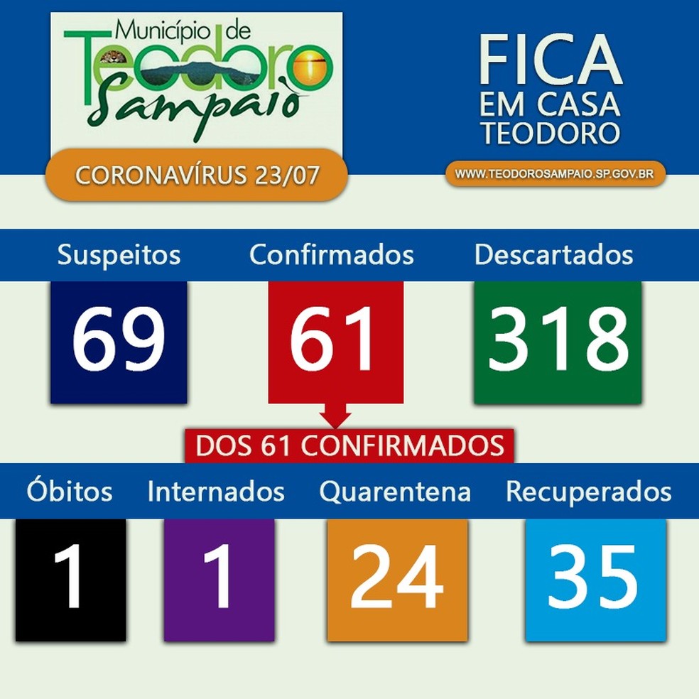 Boletim de casos de coronavírus em Teodoro Sampaio, em 23 de julho — Foto: Reprodução