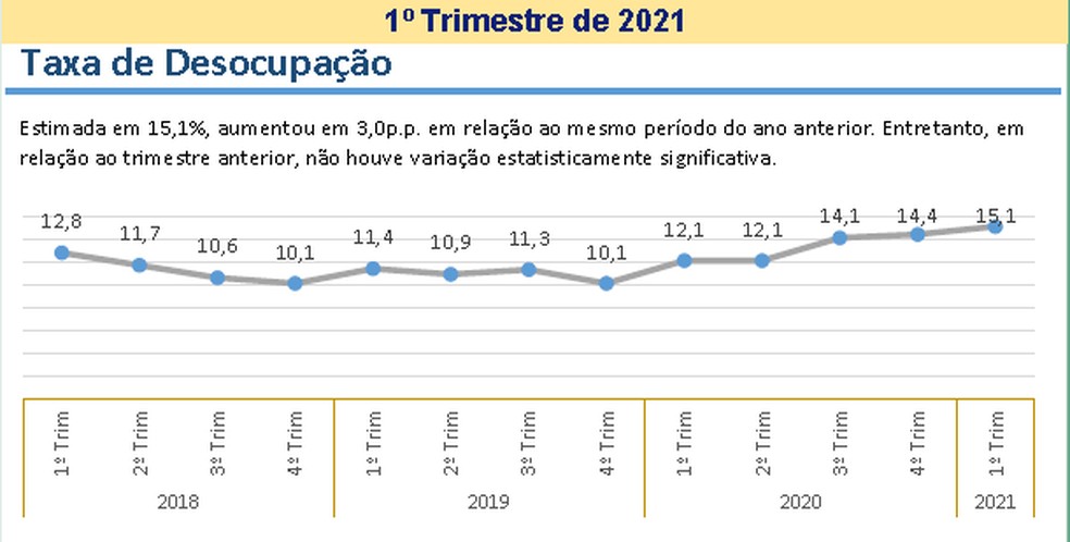 Evolução da taxa de desocupação no Ceará — Foto: IBGE/Reprodução