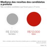 Foto: (Mediana das receitas dos candidatos a prefeito / Aparecido Gonçalves/G1)