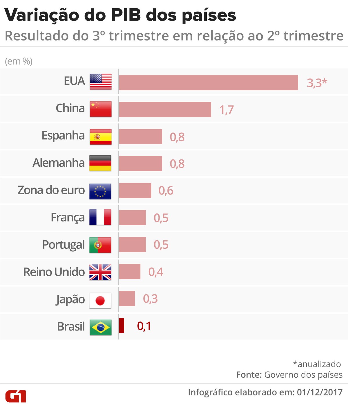 Qual o PIB do País de Gales?