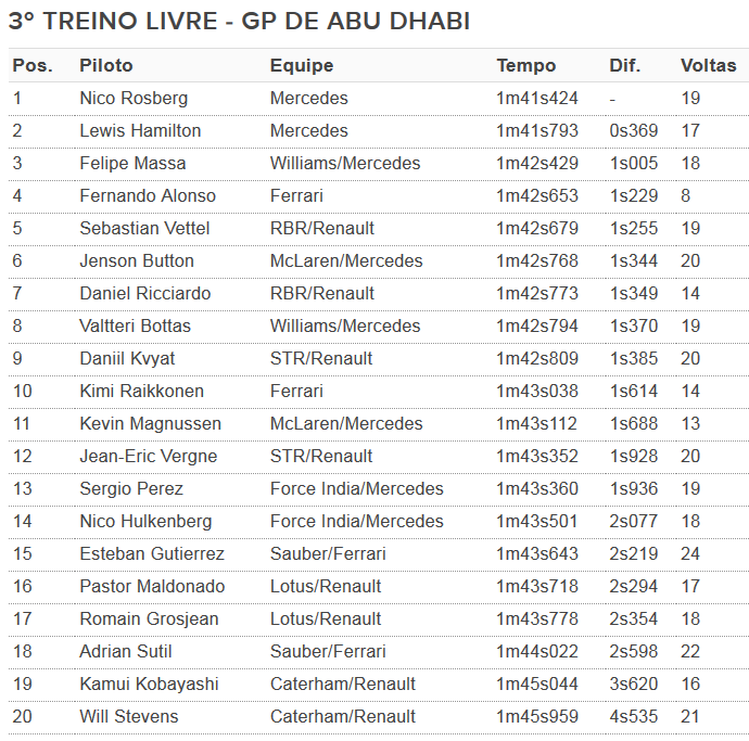 Resultado do 3º treino livre para o GP de Abu Dhabi (Foto: GloboEsporte.com)