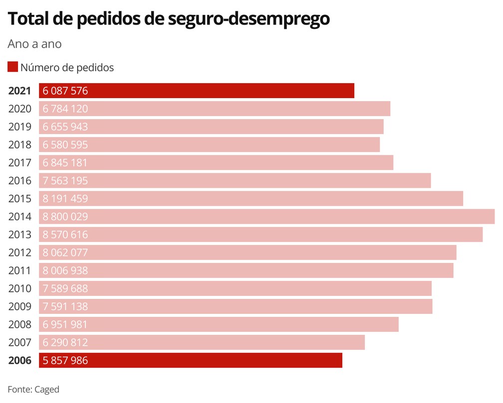 Pedidos de seguro-desemprego entre 2006 e 2021 — Foto: Economia g1