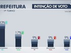 Russomanno tem 33% e Marta, 17% na disputa à Prefeitura de SP, diz Ibope