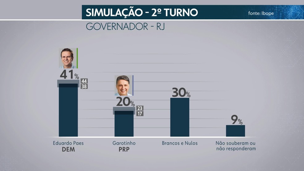 Simulação de segundo turno entre Paes e Romário (Foto: Reprodução/TV Globo)