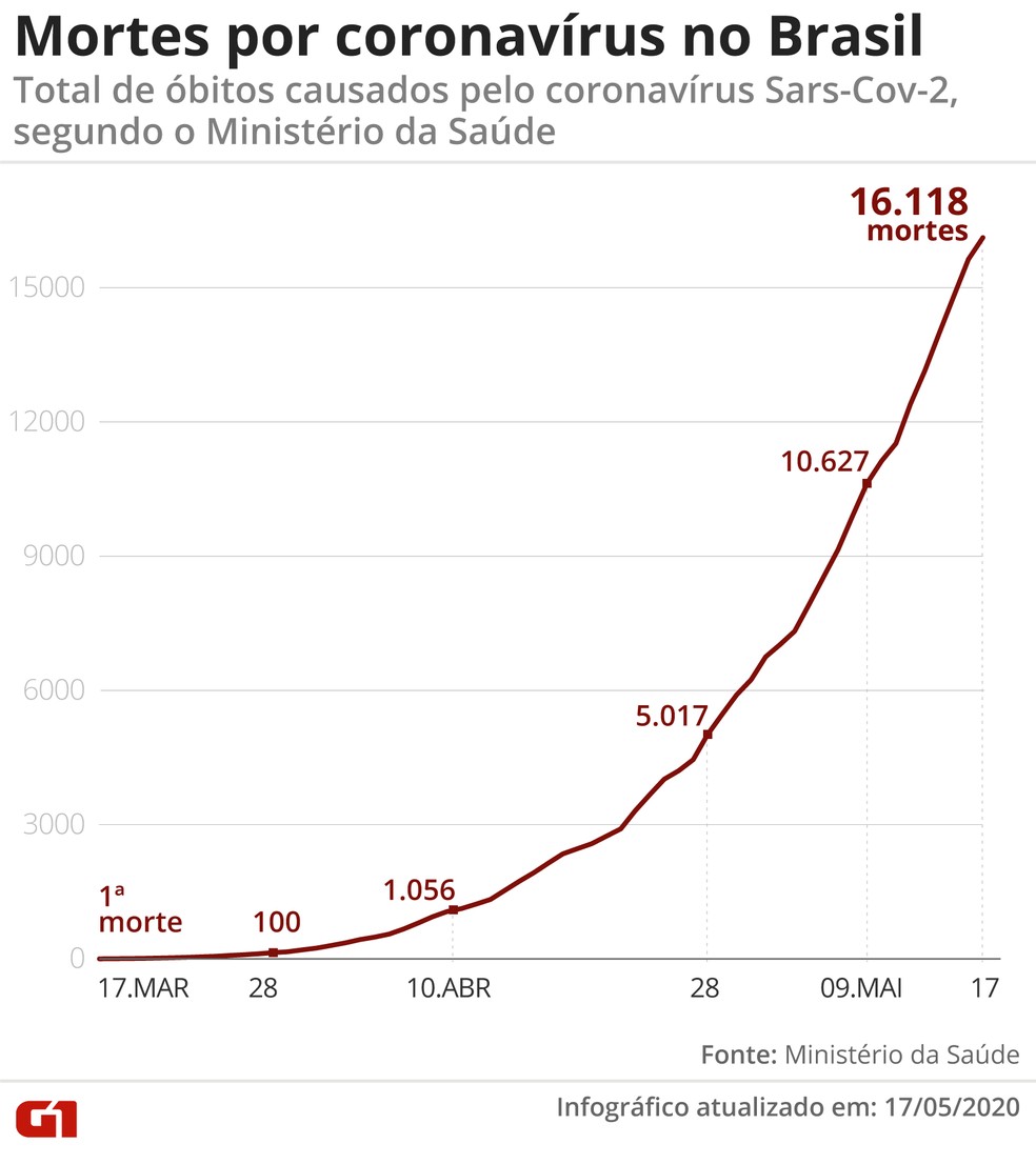 Foram mais 485 mortes registradas em 24 horas. — Foto: Rodrigo Sanches/ G1